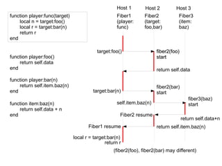 function player:func(target)  local n = target:foo() local r = target:bar(n) return r end function player:foo()  return self.data end function player:bar(n)  return self.item.baz(n) end function item:baz(n)  return self.data + n end Host 1 Host 2 Host 3 Fiber1 (player: func) Fiber3 (item: baz) Fiber2 (target: foo,bar) target:foo() Fiber1 resume fiber2(foo) start return self.data target:bar(n) fiber2(bar) start (fiber2(foo), fiber2(bar) may different) self.item.baz(n) fiber2(foo) start fiber3(baz) start return self.data+n return self.item.baz(n) local r = target:bar(n) return r Fiber2 resume 