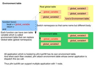 function func() local v =  global_variable return v end Real global table Environment table Each function can have own table variable which is called environment table that can replace  Global table (global namespace) Switch namespace so that same name but different body Environment table All application which is hosted by pfm luaVM has its own environment table. And when each fiber created, pfm attach environment table whose owner application is  dispatch this rpc call. Thus pfm luaVM can support multiple application with 1 node. 