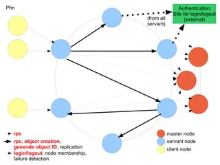 master node servant node client node rpc rpc, object creation , generate object ID ,  replication login/logout , node membership, failure detection Pfm (from all  servant) 