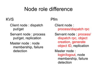 Node role difference KVS Client node : dispatch put/get 