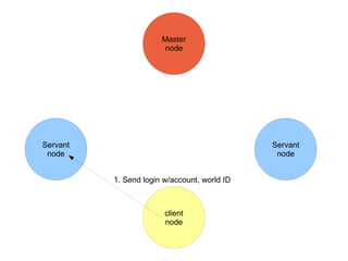 Servant node :  process/dispatch rpc, object creation, generate object ID , replication 