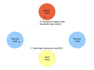 Master node :  login/logout , node membership, failure detection 