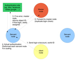 Login/logout on pfm - usually KVS is used as backend of network service, so all node trusted. - but pfm. Servant node of KVS is also frontend of service, so many untrust node connects to servant node. - so need to authenticate each connected node. 