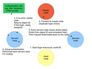 1. Send login w/account, world ID 