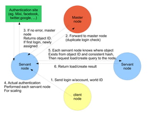 1. Send login w/account, world ID 2. Forward to master node  (duplicate login check) 