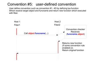 Convention #1:  _{function name}   e.g.  object:_protected_routine() Host 1 Host 2 Host 3 Fiber1 (not trusted) e.g. client node Fiber3 (trusted) e.g. servant node Fiber2 Servant node which rpc target object is exist object:_procected_routine() NG : because Host 1 is  Not  trusted. (client node may cheater) OK : because  Host 3 is trusted Node (servant node  is prepared by  service provider, so  trusted) Return error Rpc call which procedure name starts with  '_'  only can call from trusted node. (Currently only client node is untrust.) Return result 