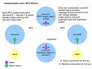 Convention #5:  user-defined convention   example of convention checker. ( if function start with 'broadcast_'  , then  call rpc which procedure name is removal of 'broadcast_' of original procedure name for all member variable of target object ) function hook_check_convention(procname,obj)  local s.e = string.find(procname,“broadcast_”) If s == 0 then local funcbody = string.sub(procname,e)  return local function _(object,...) local k,v = pfm.next(object) while k do  If pfm.typeof(v) then v[funcbody](...) end k,v = pfm.next(object,k) end end  end return obj[procname] end 