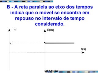 B - A reta paralela ao eixo dos tempos
indica que o móvel se encontra em
repouso no intervalo de tempo
considerado.
 