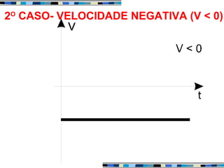 2O
CASO- VELOCIDADE NEGATIVA (V < 0)
 