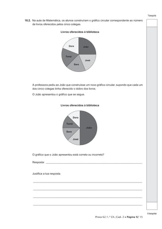 Prova 62/1.ª Ch./Cad. 2 • Página 9/ 15
Transporte
Atransportar
18.2.  Na aula de Matemática, os alunos construíram o gráfico circular correspondente ao número
de livros oferecidos pelos cinco colegas.
Livros oferecidos à biblioteca
João
José
Sara
Tomé
Dora
A professora pediu ao João que construísse um novo gráfico circular, supondo que cada um
dos cinco colegas tinha oferecido o dobro dos livros.
O João apresentou o gráfico que se segue.
Livros oferecidos à biblioteca
João
José
Sara
Tomé
Dora
O gráfico que o João apresentou está correto ou incorreto?
Resposta: ____________________________________________________________________________________________
Justifica a tua resposta.
________________________________________________________________________________________________________
________________________________________________________________________________________________________
________________________________________________________________________________________________________
________________________________________________________________________________________________________
 