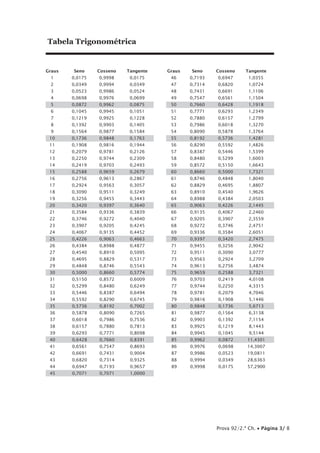 Prova 92/2.ª Ch. • Página 3/ 8
Tabela Trigonométrica
	Graus	 Seno	 Cosseno	Tangente		 Graus	 Seno	 Cosseno	Tangente
	 1	 0,0175	0,9998	0,0175		 46	0,7193	0,6947	1,0355
	2	 0,0349	0,9994	0,0349		 47	0,7314	0,6820	1,0724
	3	 0,0523	0,9986	0,0524		 48	0,7431	0,6691	1,1106
	4	 0,0698	0,9976	0,0699		 49	0,7547	0,6561	1,1504
	5	 0,0872	0,9962	0,0875		 50	0,7660	0,6428	1,1918
	6	 0,1045	0,9945	0,1051		 51	0,7771	0,6293	1,2349
	7	 0,1219	0,9925	0,1228		 52	0,7880	0,6157	1,2799
	8	 0,1392	0,9903	0,1405		 53	0,7986	0,6018	1,3270
	9	 0,1564	0,9877	0,1584		 54	0,8090	0,5878	1,3764
	10	 0,1736	0,9848	0,1763		 55	0,8192	0,5736	1,4281
	11	 0,1908	0,9816	0,1944		 56	0,8290	0,5592	1,4826
	12	 0,2079	0,9781	0,2126		 57	0,8387	0,5446	1,5399
	13	 0,2250	0,9744	0,2309		 58	0,8480	0,5299	1,6003
	14	 0,2419	0,9703	0,2493		 59	0,8572	0,5150	1,6643
	15	 0,2588	0,9659	0,2679		 60	0,8660	0,5000	1,7321
	16	 0,2756	0,9613	0,2867		 61	0,8746	0,4848	1,8040
	17	 0,2924	0,9563	0,3057		 62	0,8829	0,4695	1,8807
	18	 0,3090	0,9511	0,3249		 63	0,8910	0,4540	1,9626
	19	 0,3256	0,9455	0,3443		 64	0,8988	0,4384	2,0503
	20	 0,3420	0,9397	0,3640		 65	0,9063	0,4226	2,1445
	21	 0,3584	0,9336	0,3839		 66	0,9135	0,4067	2,2460
	22	 0,3746	0,9272	0,4040		 67	0,9205	0,3907	2,3559
	23	 0,3907	0,9205	0,4245		 68	0,9272	0,3746	2,4751
	24	 0,4067	0,9135	0,4452		 69	0,9336	0,3584	2,6051
	25	 0,4226	0,9063	0,4663		 70	0,9397	0,3420	2,7475
	26	 0,4384	0,8988	0,4877		 71	0,9455	0,3256	2,9042
	27	 0,4540	0,8910	0,5095		 72	0,9511	0,3090	3,0777
	28	 0,4695	0,8829	0,5317		 73	0,9563	0,2924	3,2709
	29	 0,4848	0,8746	0,5543		 74	0,9613	0,2756	3,4874
	30	 0,5000	0,8660	0,5774		 75	0,9659	0,2588	3,7321
	31	 0,5150	0,8572	0,6009		 76	0,9703	0,2419	4,0108
	32	 0,5299	0,8480	0,6249		 77	0,9744	0,2250	4,3315
	33	 0,5446	0,8387	0,6494		 78	0,9781	0,2079	4,7046
	34	 0,5592	0,8290	0,6745		 79	0,9816	0,1908	5,1446
	35	 0,5736	0,8192	0,7002		 80	0,9848	0,1736	5,6713
	36	 0,5878	0,8090	0,7265		 81	0,9877	0,1564	6,3138
	37	 0,6018	0,7986	0,7536		 82	0,9903	0,1392	7,1154
	38	 0,6157	0,7880	0,7813		 83	0,9925	0,1219	8,1443
	39	 0,6293	0,7771	0,8098		 84	0,9945	0,1045	9,5144
	40	 0,6428	 0,7660	 0,8391		 85	 0,9962	 0,0872	 11,4301
	41	 0,6561	 0,7547	 0,8693		 86	 0,9976	 0,0698	 14,3007
	42	 0,6691	 0,7431	 0,9004		 87	 0,9986	 0,0523	 19,0811
	43	 0,6820	 0,7314	 0,9325		 88	 0,9994	 0,0349	 28,6363
	44	 0,6947	 0,7193	 0,9657		 89	 0,9998	 0,0175	 57,2900
	45	 0,7071	 0,7071	 1,0000	
 