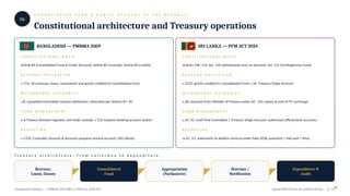 Comparative Analysis of Bangladesh and Sri Lanka Public Financial ...