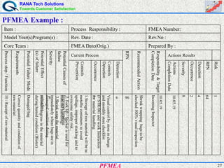 RANA Tech Solutions
Towards Customer Satisfaction
27PFMEA
Item : Process Responsibility : FMEA Number:
Model Year(s)Program(s) : Rev. Date : Rev.No :
Core Team : FMEA Date(Orig.) Prepared By :
Processstep/Function
Requirements
PotentialFailureMode
PotentialEffect
(s)offailure
Severity
PotentialCausesof
failure Current Process
RPN
RecommendedAction
Responsibility&Target
CompletionDate
Actions Results
Controls
Prevention
Occurrence
Controls
Detection
Detection
Actions
CompletionDate
Severity
Occurrence
Detection
RPN
Risk
10/Receiptofraw-material
Correctquantityandconditionof
raw-material
Damagedbag
moistureingressinthematerial
duringhumidcondition(Blister)
8
Improperhandling
1.Storageofrawmaterialwillbein
metalliccontainerstoavoid
spillage,improperstackingandto
overcomesafetyrisk..
2.Forklift/Stackerisusedfor
materialhandling.
3.Shrinkwrapthematerial
immediatelywherebagsarein
damagedconditionduring
unloading
2
Visualcontrolbystoreincharge
andmonthlystorechecklist
(F/STR/06)andworkInstruction
formaterialhandling.
6 96
Shrinkwrappingbagstobe
checked100%visualinspection
IncomingInspector
10.05.19
10.05.19
8
2
4
64
1
PFMEA Example :
 