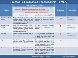 Process Failure Mode & Effect Analysis (PFMEA)
                                       Criteria: Severity of Effect
                       These rankings results when a potential failure mode results in a final
                       customer and/or a manufacturing/assembly plant defect.
       Effect                     The final customer should always be considered first.             Ranking       Remarks
                                     If both occur, use the higher of two severities.

                             Customer Effect                 Manufacturing / Assembly Effect

Hazardous without
warning
                    Very high severity ranking when a
                    potential failure mode affects safe
                                                            Or    may  endanger  operator
                                                            (Machine or assembly) without
                                                                                                      10        Critical
                                                                                                                characteristic
                    vehicle operation and/or involves       warning.
                    noncompliance with government
                    regulation without warning.
Hazardous with
warning
                    Very high severity ranking when a
                    potential failure mode affects safe
                                                            Or    may
                                                            (Machine
                                                                       endanger
                                                                      or
                                                                                  operator
                                                                          assembly)   with
                                                                                                      9         Critical
                                                                                                                characteristic
                    vehicle operation and/or involves       warning.
                    noncompliance with government
                    regulation with warning.
Very High           Vehicle / item inoperable (loss of
                    primary function)
                                                            Or 100% of product may have to be
                                                            scrapped, or vehicle / item repaired
                                                                                                      8         Major
                                                                                                                characteristic
                                                            in repair shop with repair time
                                                            greater than one hour.
High                Vehicle / item operable but at a
                    reduced level of performance.
                                                            Or product may have to be sorted
                                                            and a portion (less than 100%)
                                                                                                      7
                    Customer very dissatisfied.             scrapped, or vehicle / item repaired
                                                            in repair department with a repair
                                                            time between ½ hr and an hour.
Moderate            Vehicle/item operable but comfort /
                    convenience item(s) inoperable.
                                                            Or a portion (less than 100%) of the
                                                            product may have to be scrapped
                                                                                                      6
                    Customer dissatisfied.                  with no sorting, or vehicle / item
                                                            repaired in repair shop with a repair
                                                            time of less than ½ hr.

                                                       Uniparts India Limited                              By: Pankaj Nalwa
 