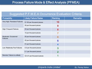 Process Failure Mode & Effect Analysis (PFMEA)


          Suggested P.F.M.E.A Occurrence Evaluation Criteria.
Probability                      Likely Failure Rates            Ranking    Remarks
Very High: Persistent Failures   ≥ 100 per thousand pieces           10
                                 50 per thousand pieces               9
High: Frequent Failures          20 per thousand pieces               8
                                 10 per thousand pieces               7
Moderate: Occasional
Failures
                                 05 per thousand pieces               6
                                 02 per thousand pieces               5
                                 01 per thousand pieces               4
Low: Relatively Few Failures     0.5 per thousand pieces              3
                                 0.1 per thousand pieces              2
Remote: Failure is unlikely      ≤ 0.01 per thousand pieces           1




                                                   Uniparts India Limited   By: Pankaj Nalwa
 
