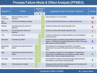 Process Failure Mode & Effect Analysis (PFMEA)
                                                 Inspectio
Detection                Criteria                 n Types          Suggested Range of Detection Methods                       Ranking
                                                 A   B   C
Almost       Absolute certainty of non-                      Cannot detect or is not checked.
Impossible   detection                                                                                                         10
Very         Control will probably not detect                Control is achieved with indirect or random checks only.
Remote                                                                                                                          9
Remote       Controls have poor chance of                    Control is achieve with visual inspection only.
             detection                                                                                                          8
Very Low     Control have poor chance of                     Control is achieve with double inspection only.
             detection                                                                                                          7
Low          Controls may detect                             Controls is achieved by charting methods, such as Statistical
                                                             Process Control.                                                   6
Moderate     Controls may detect                             Control is based on variable gauging after parts have left the
                                                             station, or GO/NO-GO gauging performed on 100% of the parts        5
                                                             after parts have left the station.
Moderately   Controls have a good chance to                  Error detection in subsequent operations, Or gauging
High         detect                                          performed on set up and first-piece check (for set up causes       4
                                                             only).
High         Controls have a good chance to                  Error detection in-station, Or error detection in subsequent
             detect                                          operations by multiple layers of acceptance: supply, select,       3
                                                             install, verify. Cannot accept discrepant part.
Very High    Controls almost certain to detect               Error detection in-station (automatic gauging with automatic
                                                             stop feature). Cannot pass discrepant part.                        2
Certain      Controls certain to detect                      Discrepant parts cannot be made because item has been error-
                                                             proofed by process/product design.                                 1

                                                     Uniparts India Limited                                     By: Pankaj Nalwa
 