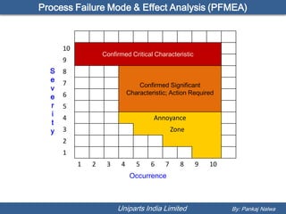 Process Failure Mode & Effect Analysis (PFMEA)



      10
                   Confirmed Critical Characteristic
      9
  S   8
  e   7                          Confirmed Significant
  v
                             Characteristic; Action Required
  e   6
  r   5
  i
      4                               Annoyance
  t
  y   3                                       Zone
      2
      1
           1   2    3    4      5    6    7     8      9   10
                              Occurrence



                        Uniparts India Limited                  By: Pankaj Nalwa
 