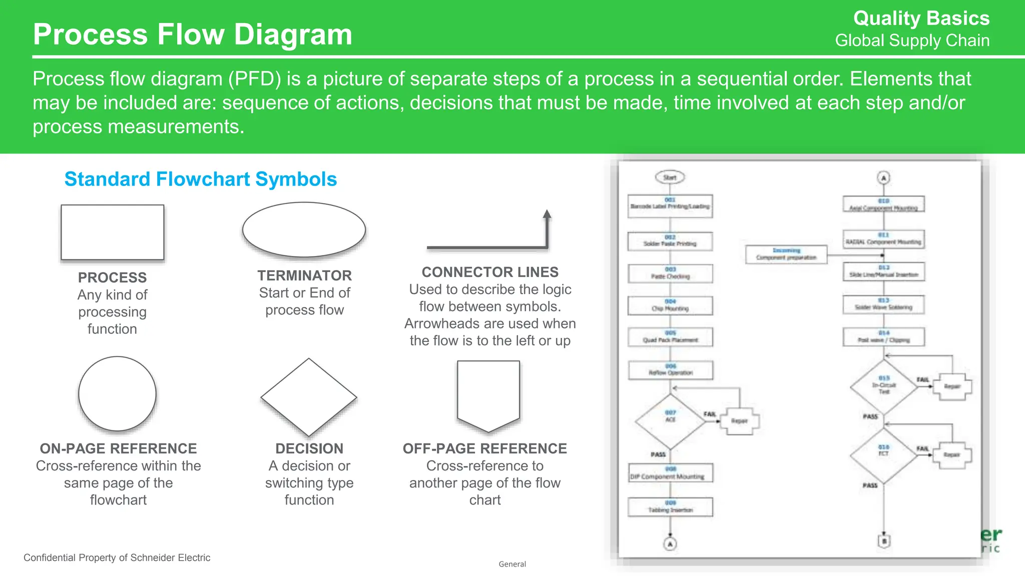 General
Process Flow Diagram
Confidential Property of Schneider Electric
Process flow diagram (PFD) is a picture of separate steps of a process in a sequential order. Elements that
may be included are: sequence of actions, decisions that must be made, time involved at each step and/or
process measurements.
Standard Flowchart Symbols
PROCESS
Any kind of
processing
function
TERMINATOR
Start or End of
process flow
DECISION
A decision or
switching type
function
CONNECTOR LINES
Used to describe the logic
flow between symbols.
Arrowheads are used when
the flow is to the left or up
ON-PAGE REFERENCE
Cross-reference within the
same page of the
flowchart
OFF-PAGE REFERENCE
Cross-reference to
another page of the flow
chart
Quality Basics
Global Supply Chain
 