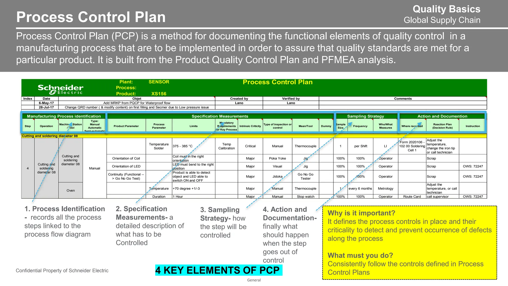 General
Process Control Plan
Confidential Property of Schneider Electric
Process Control Plan (PCP) is a method for documenting the functional elements of quality control in a
manufacturing process that are to be implemented in order to assure that quality standards are met for a
particular product. It is built from the Product Quality Control Plan and PFMEA analysis.
Quality Basics
Global Supply Chain
1. Process Identification
- records all the process
steps linked to the
process flow diagram
Plant: SENSOR Process Control Plan
Process:
Product: XS156
Index Date
6-May-17
28-Jul-17
Cutting and soldering diameter 08
Temperature
Solder
375 - 385 °C
Temp
Calibration
Critical Manual Thermocouple 1 per Shift LI
Form 2020106 -
102 00 Soldering
Cell 1
Adjust the
temperature,
change the iron tip
or call technician
Orientation of Coil
Coil must in the right
orientation
Major Poka Yoke Jig 100% 100% Operator Scrap
Orientation of LED
LED must bend to the right
position
Major Visual Jig 100% 100% Operator Scrap OWS: 72247
Continuity (Functional --
> Go No Go Test)
Product is able to detect
object and LED able to
switch ON and OFF
Major Jidoka
Go No Go
Tester
100% 100% Operator Scrap OWS: 72247
Temperature +70 degree +1/-3 Major Manual Thermocouple 1 every 6 months Metrology
Adjust the
temperature, or call
technician
Duration 1 Hour Major Manual Stop watch 100% 100% Operator Route Card call supervisor OWS: 72247
Objet Created by Verified by Comments
Add MRKP from PQCP for Waterproof flow Lano Lano
Manufacturing Process identification Specification Measurements Sampling Strategy Action and Documention
Change QRD number ( & modify content) on first filling and Secmer due to Low pressure issue
Frequency
Who/What
Measures
Where recorded
Reaction Plan
(Decision Rule)
Instruction
Limits
Mandatory
Requirements
for Key Process
Intrinsic Criticity
Type of inspection or
control
Mean/Tool Dummy
Sample
Size
Step Operation
Machine / Station
/ Tool
Type:
Manual
Automatic
Semi-automatic
Product Parameter
Process
Parameter
4
Cutting and
soldering
diameter 08
Cutting and
soldering
diameter 08
Manual
Oven
4. Action and
Documentation-
finally what
should happen
when the step
goes out of
control
4 KEY ELEMENTS OF PCP
2. Specification
Measurements- a
detailed description of
what has to be
Controlled
3. Sampling
Strategy- how
the step will be
controlled
Why is it important?
It defines the process controls in place and their
criticality to detect and prevent occurrence of defects
along the process
What must you do?
Consistently follow the controls defined in Process
Control Plans
 