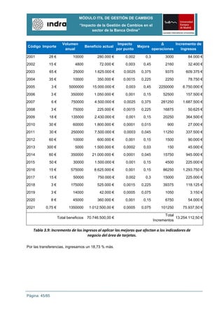MÓDULO ITIL DE GESTIÓN DE CAMBIOS
                                 “Impacto de la Gestión de Cambios en el
                                       sector de la Banca Online”


                       Volumen                            Impacto              Δ      Incremento de
Código Importe                        Beneficio actual             Mejora
                        anual                            por punto        operaciones    ingresos

2001        28 €             10000           280.000 €       0,002     0,3         3000         84.000 €

2002        15 €               4800           72.000 €       0,003    0,45         2160         32.400 €
2003        65 €              25000        1.625.000 €      0,0025   0,375         9375       609.375 €

2004        35 €             10000           350.000 €      0,0015   0,225         2250         78.750 €
2005            3€         5000000        15.000.000 €       0,003    0,45      2250000      6.750.000 €

2006            3€          350000         1.050.000 €       0,001    0,15        52500       157.500 €
2007            6€          750000         4.500.000 €      0,0025   0,375       281250      1.687.500 €

2008            3€           75000           225.000 €      0,0015   0,225        16875         50.625 €
2009        18 €            135000         2.430.000 €       0,001    0,15        20250       364.500 €

2010        30 €             60000         1.800.000 €      0,0001   0,015          900         27.000 €
2011        30 €            250000         7.500.000 €      0,0003   0,045        11250       337.500 €

2012        60 €             10000           600.000 €       0,001    0,15         1500         90.000 €
2013       300 €               5000        1.500.000 €      0,0002    0,03          150         45.000 €

2014        60 €            350000        21.000.000 €      0,0001   0,045        15750       945.000 €

2015        50 €              30000        1.500.000 €       0,001    0,15         4500       225.000 €

2016        15 €            575000         8.625.000 €       0,001    0,15        86250      1.293.750 €

2017        15 €              50000          750.000 €       0,002     0,3        15000       225.000 €

2018            3€          175000           525.000 €      0,0015   0,225        39375       118.125 €

2019            3€           14000            42.000 €      0,0005   0,075         1050          3.150 €
2020            8€           45000           360.000 €       0,001    0,15         6750         54.000 €

2021       0,75 €          1350000      1.012.500,00 €      0,0005   0,075       101250      75.937,50 €

                                                                                   Total
                     Total beneficios 70.746.500,00 €                                    13.254.112,50 €
                                                                             Incrementos

   Tabla 3.9: Incremento de los ingresos al aplicar las mejoras que afectan a los indicadores de
                                   negocio del área de tarjetas.

Por las transferencias, ingresamos un 18,73 % más.




Página: 45/85
 