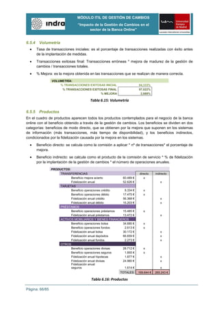 MÓDULO ITIL DE GESTIÓN DE CAMBIOS
                                “Impacto de la Gestión de Cambios en el
                                      sector de la Banca Online”


6.5.4 Volumetría
      Tasa de transacciones iniciales: es el porcentaje de transacciones realizadas con éxito antes
      de la implantación de medidas.

      Transacciones exitosas final: Transacciones erróneas * mejora de madurez de la gestión de
      cambios / transacciones totales.

      % Mejora: es la mejora obtenida en las transacciones que se realizan de manera correcta.
                VOLUMETRÍA:
                    % TRANSACCIONES EXITOSAS INICIAL                  94,333%
                     % TRANSACCIONES EXITOSAS FINAL                   97,022%
                                          % MEJORA                     2,688%

                                        Tabla 6.15: Volumetría

6.5.5 Productos
En el cuadro de productos aparecen todos los productos contemplados para el negocio de la banca
online con el beneficio obtenido a través de la gestión de cambios. Los beneficios se dividen en dos
categorías: beneficios de modo directo, que se obtienen por la mejora que suponen en los sistemas
de información (más transacciones, más tiempo de disponibilidad), y los beneficios indirectos,
condicionados por la fidelización causada por la mejora en los sistemas.
      Beneficio directo: se calcula como la comisión a aplicar * nº de transacciones* el porcentaje de
      mejora.
      Beneficio indirecto: se calcula como el producto de la comisión de servicio * % de fidelización
      por la implantación de la gestión de cambios * el número de operaciones anuales.
                PRODUCTOS:
                     TRANSFERENCIAS                                    directo    indirecto
                           Beneficio mejora acierto        60.489 €       x
                           Fidelización anual              52.626 €                  x
                     TARJETAS
                           Beneficio operaciones crédito    8.334 €      x
                           Beneficio operaciones débito    17.475 €      x
                           Fidelización anual crédito      56.368 €                  x
                           Fidelización anual débito       15.203 €                  x
                     PRÉSTAMOS
                           Beneficio operaciones préstamos 15.485 €      x
                           Fidelización anual préstamos    13.472 €                  x
                     ACTIVOS MOBILIARIOS Y BIENES FINANCIEROS
                           Beneficio operaciones bolsa     34.680 €      x
                           Beneficio operaciones fondos     2.613 €      x
                           Fidelización anual bolsa        30.172 €                  x
                           Fidelización anual depósitos    66.659 €                  x
                           Fidelización anual fondos        2.273 €                  x
                     OTROS
                           Beneficio operaciones divisas   28.712 €      x
                           Beneficio operaciones seguros    1.855 €      x
                           Fidelización anual hipotecas     1.877 €                  x
                           Fidelización anual divisas      24.980 €                  x
                           Fidelización anual
                           seguros                          1.614 €                  x
                                                          TOTALES:    169.644 €   265.243 €

                                        Tabla 6.16: Productos

Página: 66/85
 