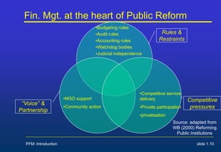 PFM: Introduction slide 1.10
Fin. Mgt. at the heart of Public Reform
•Budgeting rules
•Audit rules
•Accounting rules
•Watchdog bodies
•Judicial independence
•NGO support
•Community action
•Competitive service
delivery
•Private participation
•privatisation
Rules &
Restraints
Competitive
pressures
“Voice” &
Partnership
Source: adapted from
WB (2000) Reforming
Public Institutions
 