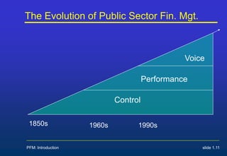 PFM: Introduction slide 1.11
The Evolution of Public Sector Fin. Mgt.
Control
Performance
Voice
1850s 1960s 1990s
 