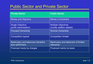 PFM: Introduction slide 1.12
Public Sector and Private Sector
Private Sector Public Sector
Money and Objective Money a Constraint
Single Objective
(profit maximisation)
Multiple Objectives
(mostly welfare related)
Focused Ownership Diverse Ownership
Competition typical Competition limited
Bankruptcy and takeovers discipline
poor performers
Bankruptcy and takeovers of limited
relevance
Financed manly by charges Financed mainly by taxes
 