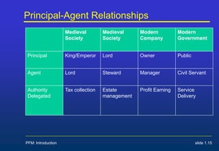 PFM: Introduction slide 1.15
Principal-Agent Relationships
Medieval
Society
Medieval
Society
Modern
Company
Modern
Government
Principal King/Emperor Lord Owner Public
Agent Lord Steward Manager Civil Servant
Authority
Delegated
Tax collection Estate
management
Profit Earning Service
Delivery
 