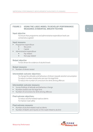 IMPROVING PERFORMANCE MEASUREMENT IN BUSINESS PLANNING




figUre 2       Using the logic MoDel to DeVeloP PerforMance
               MeasUres: eViDential Breath testing                                   9


input objective
       To ensure that programme and administrative expenditure levels are
       contained as agreed

input measures
� Programme expenditure
	     •	    Recurrent
	     •	    Capital
� Administrative expenditure
      •	    Pay related
      •	    Non-pay related

output objective
      To test drivers for evidence of alcohol levels

output measures
� Number of drivers tested

intermediate outcome objectives:
      To change the attitudes and behaviour of drivers towards alcohol consumption
      To reduce numbers tested who are over the legal limit
      To reduce the number of convictions for drink driving offences

intermediate outcome measures
� Survey findings of attitude and behaviour change
� Numbers tested over the legal limit
� Number of convictions for drink driving offences

final outcome objectives:
       To reduce alcohol-related road accidents
       To improve road safety

final outcome measures
� Number of alcohol-related road accidents
� Number of deaths and injuries on the roads linked to alcohol




Measuring Performance
 