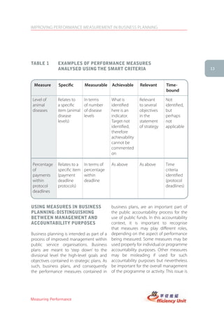 IMPROVING PERFORMANCE MEASUREMENT IN BUSINESS PLANNING




taBle 1        exaMPles of PerforMance MeasUres
               analyseD Using the sMart criteria                                            13



 Measure       Specific        Measurable     Achievable      Relevant       Time-
                                                                             bound

 Level of      Relates to      In terms       What is         Relevant      Not
 animal        a specific      of number      identified      to several    identified,
 diseases      item (animal    of disease     here is an      objectives    but
               disease         levels         indicator.      in the        perhaps
               levels)                        Target not      statement     not
                                              identified,     of strategy   applicable
                                              therefore
                                              achievability
                                              cannot be
                                              commented
                                              on

 Percentage    Relates to a    In terms of    As above        As above      Time
 of            specific item   percentage                                   criteria
 payments      (payment        within                                       identified
 within        deadline        deadline                                     (protocol
 protocol      protocols)                                                   deadlines)
 deadlines


Using MeasUres in BUsiness                    business plans, are an important part of
Planning: DistingUishing                      the public accountability process for the
BetWeen ManageMent anD                        use of public funds. In this accountability
accoUntaBility PUrPoses                       context, it is important to recognise
                                              that measures may play different roles,
Business planning is intended as part of a    depending on the aspect of performance
process of improved management within         being measured. Some measures may be
public service organisations. Business        used properly for individual or programme
plans are meant to ‘step down’ to the         accountability purposes. Other measures
divisional level the high-level goals and     may be misleading if used for such
objectives contained in strategic plans. As   accountability purposes but nevertheless
such, business plans, and consequently        be important for the overall management
the performance measures contained in         of the programme or activity. This issue is




Measuring Performance
 