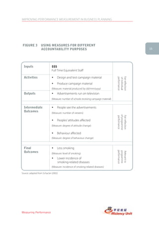 IMPROVING PERFORMANCE MEASUREMENT IN BUSINESS PLANNING




 figUre 3          Using MeasUres for Different
                   accoUntaBility PUrPoses                                                                 15




  inputs                      $$$
                              Full Time Equivalent Staff

  activities                  �    Design and test campaign material




                                                                                         Fair reflection
                                                                                         performance
                                                                                          of individual
                              �    Produce campaign material
                              (Measure: material produced by dd/mm/yyyy)
  outputs                     �    Advertisements run on television
                              (Measure: number of schools receiving campaign material)


  intermediate                �    People see the advertisements
  outcomes                    (Measure: number of viewers)

                                                                                         of programme
                                                                                         Fair reflection
                                                                                          performance
                              �    Peoples’ attitudes affected
                              (Measure: degree of attitude change)

                              �    Behaviour affected
                              (Measure: degree of behaviour change)


  final                       �    Less smoking
                                                                                         performance




  outcomes
                                                                                         programme
                                                                                          Relevant to




                              (Measure: level of smoking)
                              �    Lower incidence of
                                   smoking-related diseases
                              (Measure: incidence of smoking-related diseases)

Source: adapted from Schacter (2002)




Measuring Performance
 