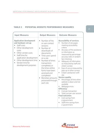 IMPROVING PERFORMANCE MEASUREMENT IN BUSINESS PLANNING




 TABLE 2       POTENTIAL WEBSITE PERFORMANCE MEASURES
                                                                                   17


  Input Measures              Output Measures      Outcome Measures

 Application development       Number of hits    Accessibility of services
 and hardware set-up           or user contact      Number of site pages
    Staff costs                sessions             meeting accessibility
    Other development          Number of            criteria
    costs                      downloads of         Accuracy of the assistance
    Other vendor costs                              or information as
                               documents
                                                    measured by percentage
    Staff time for             Time users spend     accuracy rates in random
    application development    on a site            fact checking
    Other development time     Number of times      Adequacy of information
    Vendor time for            transactions         as measured by staff and
    development purposes       completed, or        citizen surveys
                               the times online     Ease of use as measured by
                               forms have been      pop-up or other surveys
                               accessed and         Citizen satisfaction with
                               completed            site
                               Monetary amounts Service quality
                               processed through    Percentage of time when
                                                    website is down and not
                               each site
                                                     available
                                                     Webpage errors
                                                  Efﬁciency
                                                     Cost per transaction
                                                     Total cost per user session
                                                  Final outcomes
                                                     Cost savings from
                                                     e-government
                                                     Staff time savings from
                                                     e-government




Measuring Performance
 