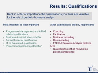 Results: Qualifications
Rank in order of importance the qualifications you think are valuable
for the role of portfolio business analyst
Most important to least important

Other qualifications cited by respondents

• Programme Management and APMG
related qualifications
• Business Administration or MBA
• Formal financial qualification
• IT or BA related qualification
• Project management qualification

• Coaching
• Facilitation
• Business modelling
• Risk modelling
• FTI IIBA Business Analysis diploma
AND
• Qualifications not as relevant as
proven competence

 