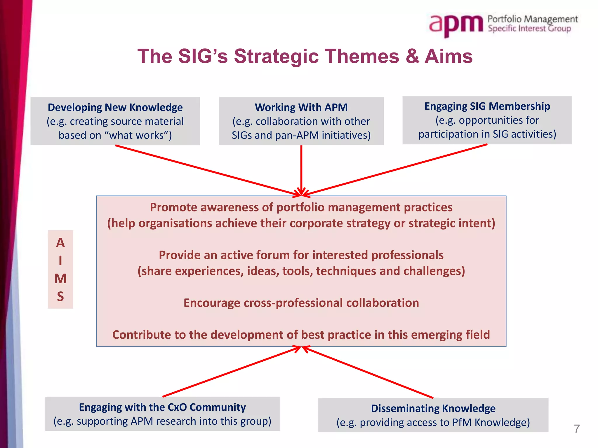The SIG’s Strategic Themes & Aims
7
Developing New Knowledge
(e.g. creating source material
based on “what works”)
Working With APM
(e.g. collaboration with other
SIGs and pan-APM initiatives)
Engaging SIG Membership
(e.g. opportunities for
participation in SIG activities)
Engaging with the CxO Community
(e.g. supporting APM research into this group)
Disseminating Knowledge
(e.g. providing access to PfM Knowledge)
Promote awareness of portfolio management practices
(help organisations achieve their corporate strategy or strategic intent)
Provide an active forum for interested professionals
(share experiences, ideas, tools, techniques and challenges)
Encourage cross-professional collaboration
Contribute to the development of best practice in this emerging field
A
I
M
S
 