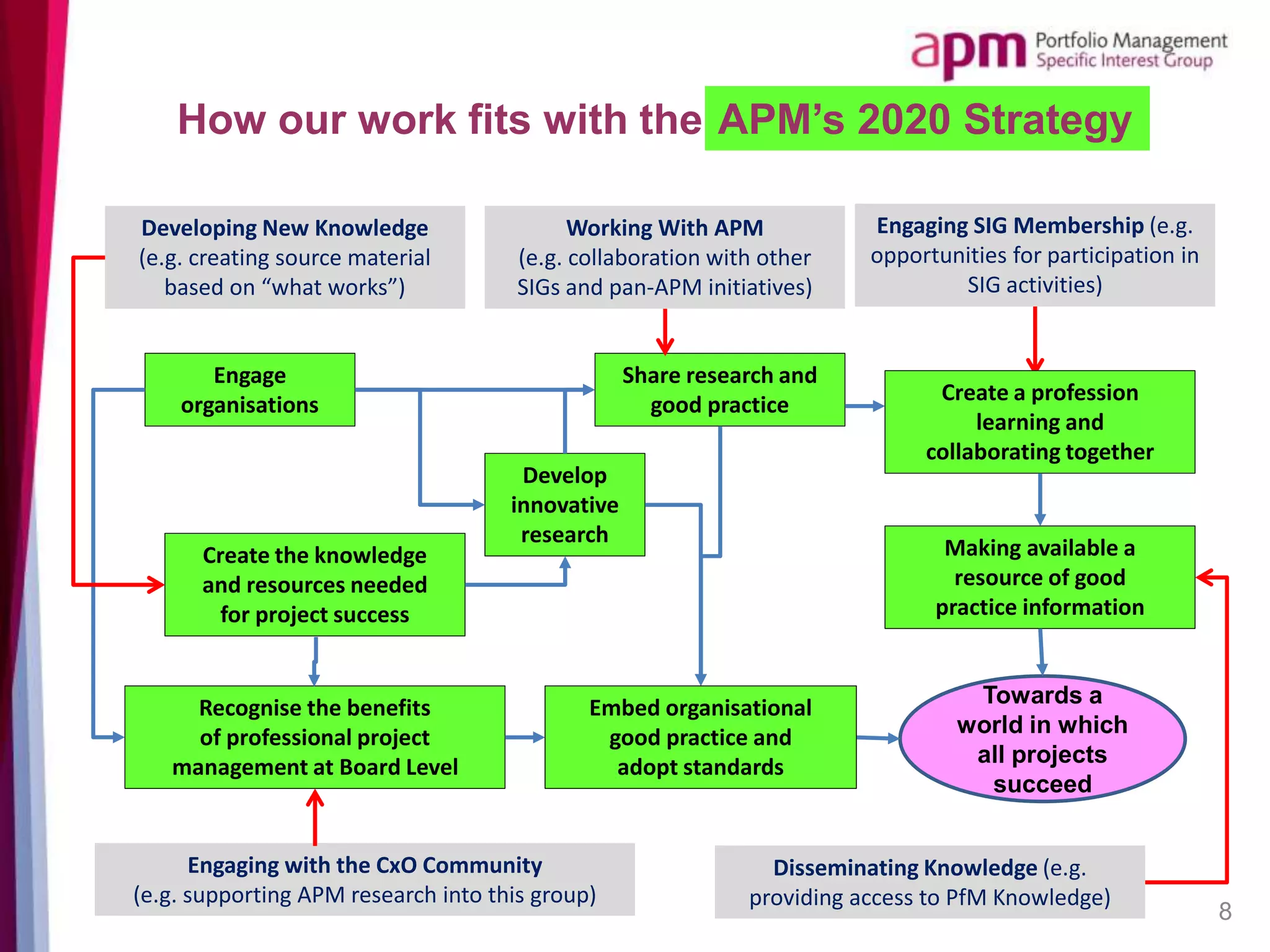 Making available a
resource of good
practice information
Create the knowledge
and resources needed
for project success
Share research and
good practice
Recognise the benefits
of professional project
management at Board Level
Engage
organisations
Create a profession
learning and
collaborating together
Develop
innovative
research
Towards a
world in which
all projects
succeed
How our work fits with the
8
Developing New Knowledge
(e.g. creating source material
based on “what works”)
Working With APM
(e.g. collaboration with other
SIGs and pan-APM initiatives)
Engaging SIG Membership (e.g.
opportunities for participation in
SIG activities)
Engaging with the CxO Community
(e.g. supporting APM research into this group)
Disseminating Knowledge (e.g.
providing access to PfM Knowledge)
Embed organisational
good practice and
adopt standards
APM’s 2020 Strategy
 