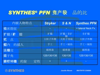 Justin Rowe  MATHYS CHINA SYNTHES ®  PFN   与竞争产品的比较 - + + 股骨颈螺钉的旋转稳定性 125/130/135 130/135 125/130/135 颈干角 瞄准器 瞄准器 瞄准器 远端交锁 手工 + 辅助 手工 + 辅助 手工 髓内钉的插入 大转子外侧 大转子顶端 大转子外侧 入钉点 非扩髓 扩髓 / 非扩髓 扩髓 扩髓 / 非扩髓 + lateral Neck Fx. - - 临床指征 Synthes PFN S & N Stryker 内植入物特点 