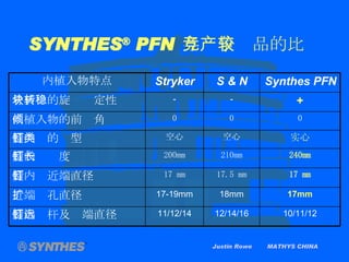 Justin Rowe  MATHYS CHINA SYNTHES ®  PFN   与竞争产品的比较 10/11/12 12/14/16 11/12/14 髓内钉杆及远端直径 17mm 18mm 17-19mm 近端扩孔直径 17 mm 17.5 mm 17 mm 髓内钉近端直径 240mm 210mm 200mm 髓内钉长度 实心 空心 空心 髓内钉的类型 0 0 0 内植入物的前倾角 + - - 骨折块的旋转稳定性 Synthes PFN S & N Stryker 内植入物特点 