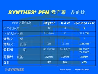Justin Rowe  MATHYS CHINA SYNTHES ®  PFN   与竞争产品的比较 YES NO YES 自攻设计 2.8mm 3.2mm 3.2mm 导引钢针直径 80-120/5 75-120/5 55-140/5 80-130/10 近端交锁钉长度 11&6.5mm 12.7mm 12mm 近端交锁钉直径 2 1 1 近端交锁类型 SS &  TAN SS Orthinox 内植入物材料 6 4 10 内外向成角 Synthes PFN S & N Stryker 内植入物特点 