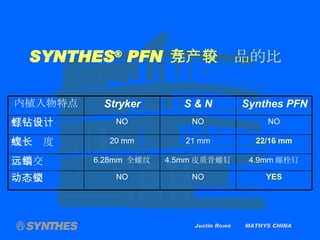 Justin Rowe  MATHYS CHINA SYNTHES ®  PFN   与竞争产品的比较 NO NO NO 螺钉自钻设计 Synthes PFN S & N Stryker 内植入物特点 YES NO NO 动态交锁 4.9mm 螺栓钉 4.5mm 皮质骨螺钉 6.28mm  全螺纹 远端交锁 22/16 mm 21 mm 20 mm 螺纹长度 