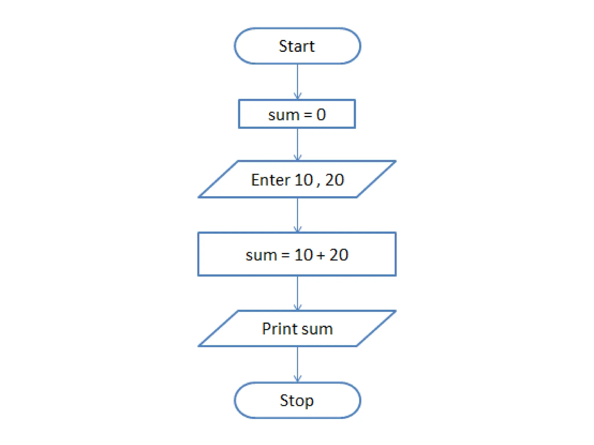 Psuedocode1, algorithm1, Flowchart1.pptx
