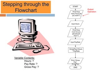 How many
hours did
you work?
START
Print(“How
many hours did
you work?”)
Input Hours
Print(“How
much do you
get paid per
hour?”)
Input PayRate
Print (“Gross
Pay”,
GrossPay)
END
Variable Contents:
Hours: ?
Pay Rate: ?
Gross Pay: ?
Output
Operation
Stepping through the
Flowchart
GrossPay=Hours
* PayRate
 