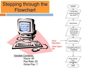 How much
do you get
paid per
hour? 20
START
Print(“How
many hours did
you work?”)
Input Hours
Print(“How
much do you
get paid per
hour?”)
Input PayRate
Print (“Gross
Pay”,
GrossPay)
END
Variable Contents:
Hours: 40
Pay Rate: 20
Gross Pay: ?
Input
Operation
(User types
20)
GrossPay=Hours
* PayRate
Stepping through the
Flowchart
 