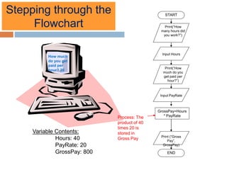 How much
do you get
paid per
hour? 20
START
Print(“How
many hours did
you work?”)
Input Hours
Print(“How
much do you
get paid per
hour?”)
Input PayRate
GrossPay=Hours
* PayRate
Print (“Gross
Pay”,
GrossPay)
END
Variable Contents:
Hours: 40
PayRate: 20
GrossPay: 800
Process: The
product of 40
times 20 is
stored in
Gross Pay
Stepping through the
Flowchart
 
