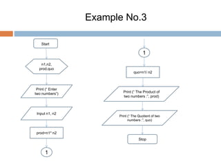 Psuedocode1, algorithm1, Flowchart1.pptx