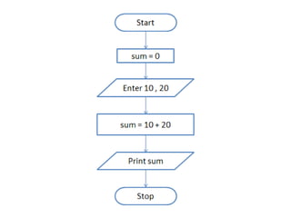 Psuedocode1, algorithm1, Flowchart1.pptx