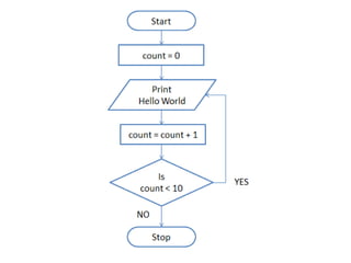 Psuedocode1, algorithm1, Flowchart1.pptx