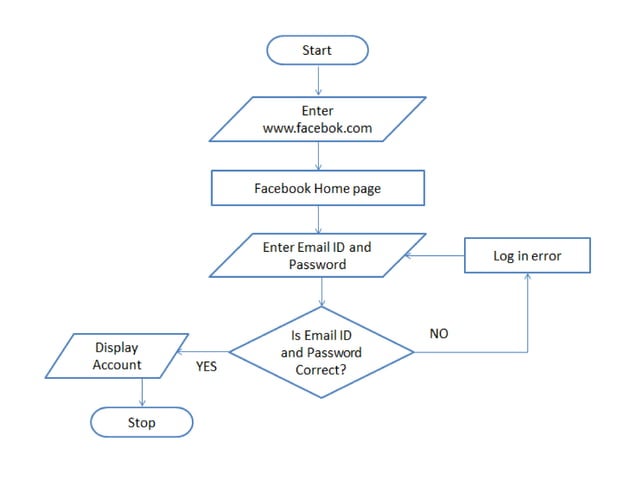 Psuedocode1, algorithm1, Flowchart1.pptx