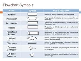 Psuedocode1, algorithm1, Flowchart1.pptx
