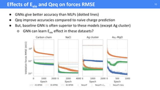 Effects of Eele and Qeq on forces RMSE 10
● GNNs give better accuracy than MLPs (dotted lines)
● Qeq improve accuracies co...